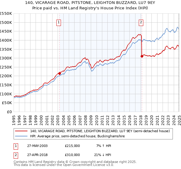 140, VICARAGE ROAD, PITSTONE, LEIGHTON BUZZARD, LU7 9EY: Price paid vs HM Land Registry's House Price Index