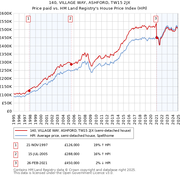 140, VILLAGE WAY, ASHFORD, TW15 2JX: Price paid vs HM Land Registry's House Price Index