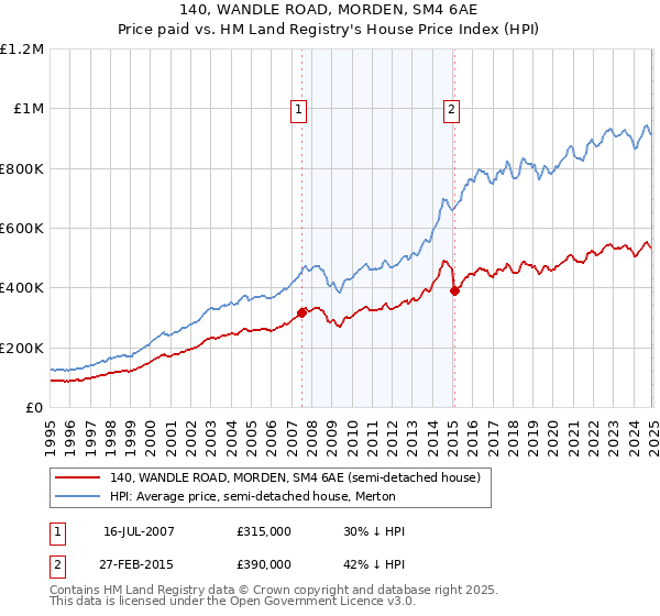 140, WANDLE ROAD, MORDEN, SM4 6AE: Price paid vs HM Land Registry's House Price Index
