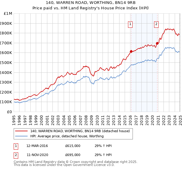 140, WARREN ROAD, WORTHING, BN14 9RB: Price paid vs HM Land Registry's House Price Index