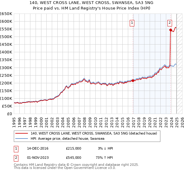 140, WEST CROSS LANE, WEST CROSS, SWANSEA, SA3 5NG: Price paid vs HM Land Registry's House Price Index