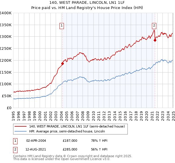 140, WEST PARADE, LINCOLN, LN1 1LF: Price paid vs HM Land Registry's House Price Index