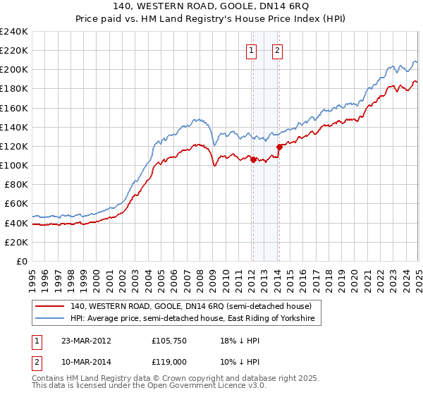 140, WESTERN ROAD, GOOLE, DN14 6RQ: Price paid vs HM Land Registry's House Price Index