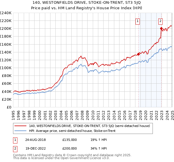 140, WESTONFIELDS DRIVE, STOKE-ON-TRENT, ST3 5JQ: Price paid vs HM Land Registry's House Price Index
