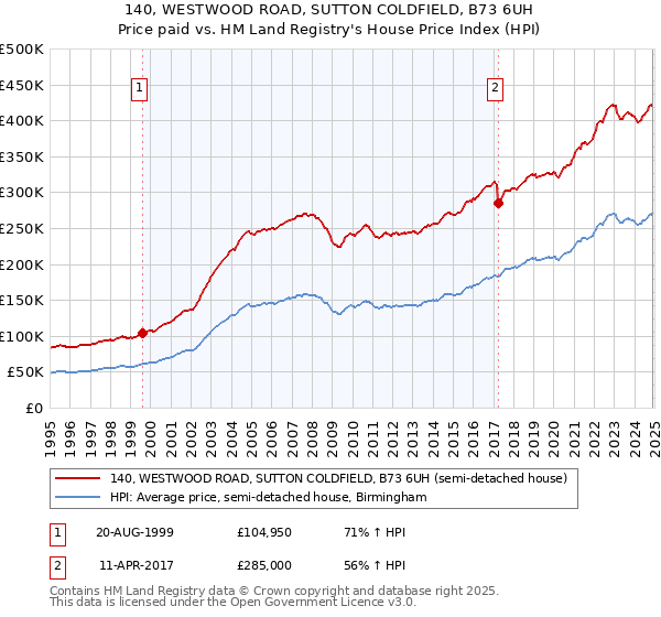 140, WESTWOOD ROAD, SUTTON COLDFIELD, B73 6UH: Price paid vs HM Land Registry's House Price Index