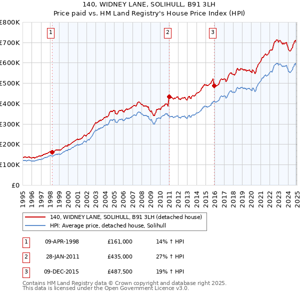 140, WIDNEY LANE, SOLIHULL, B91 3LH: Price paid vs HM Land Registry's House Price Index