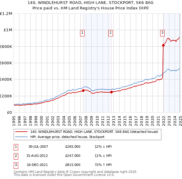 140, WINDLEHURST ROAD, HIGH LANE, STOCKPORT, SK6 8AG: Price paid vs HM Land Registry's House Price Index