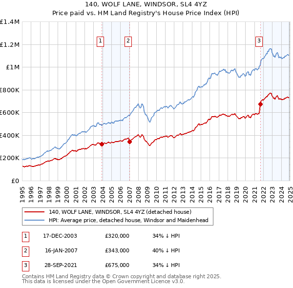 140, WOLF LANE, WINDSOR, SL4 4YZ: Price paid vs HM Land Registry's House Price Index