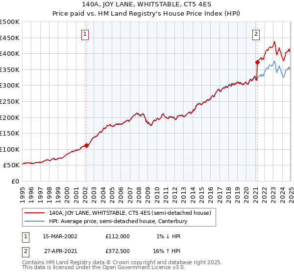 140A, JOY LANE, WHITSTABLE, CT5 4ES: Price paid vs HM Land Registry's House Price Index
