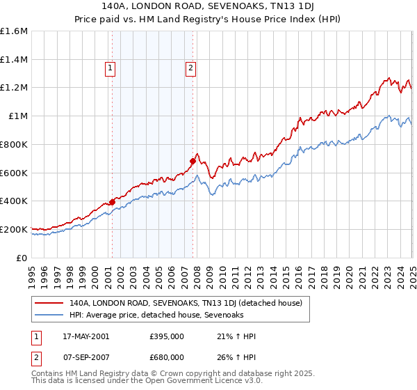 140A, LONDON ROAD, SEVENOAKS, TN13 1DJ: Price paid vs HM Land Registry's House Price Index
