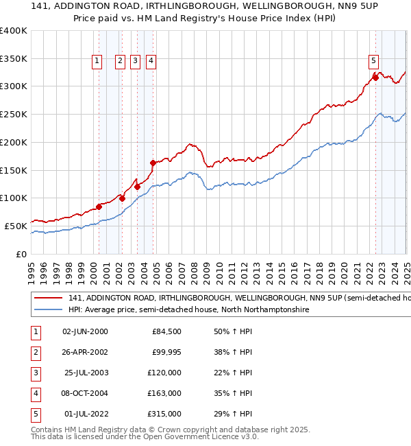 141, ADDINGTON ROAD, IRTHLINGBOROUGH, WELLINGBOROUGH, NN9 5UP: Price paid vs HM Land Registry's House Price Index