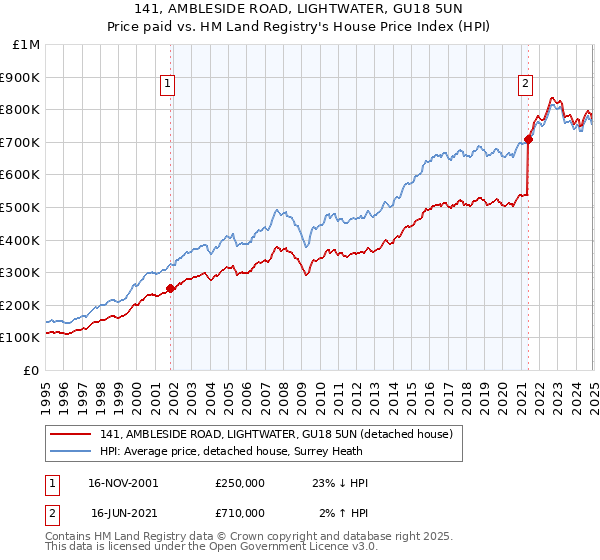 141, AMBLESIDE ROAD, LIGHTWATER, GU18 5UN: Price paid vs HM Land Registry's House Price Index