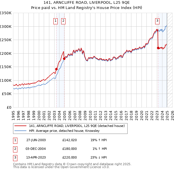 141, ARNCLIFFE ROAD, LIVERPOOL, L25 9QE: Price paid vs HM Land Registry's House Price Index