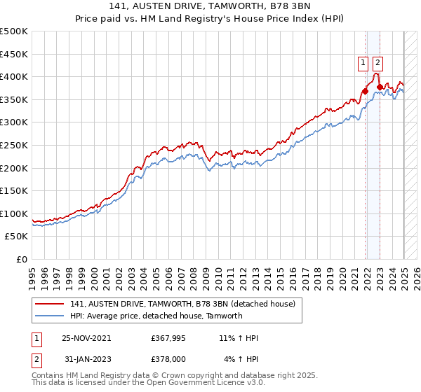 141, AUSTEN DRIVE, TAMWORTH, B78 3BN: Price paid vs HM Land Registry's House Price Index