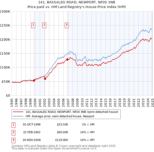 141, BASSALEG ROAD, NEWPORT, NP20 3NB: Price paid vs HM Land Registry's House Price Index
