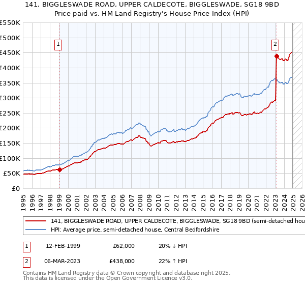 141, BIGGLESWADE ROAD, UPPER CALDECOTE, BIGGLESWADE, SG18 9BD: Price paid vs HM Land Registry's House Price Index