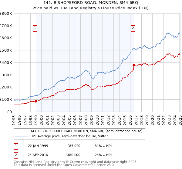 141, BISHOPSFORD ROAD, MORDEN, SM4 6BQ: Price paid vs HM Land Registry's House Price Index