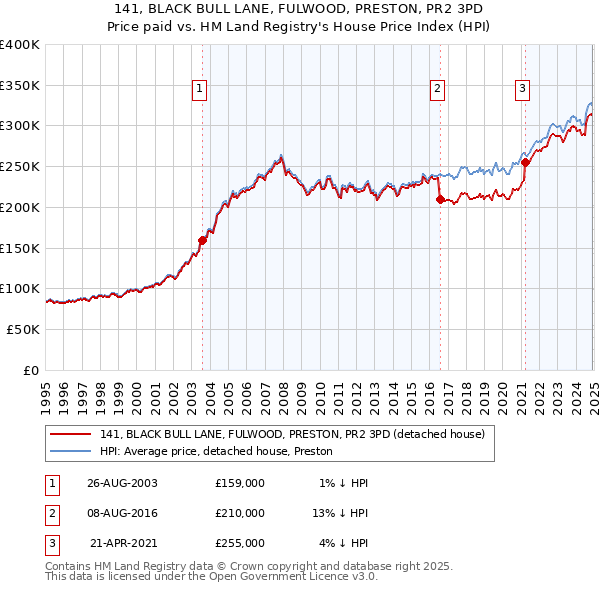 141, BLACK BULL LANE, FULWOOD, PRESTON, PR2 3PD: Price paid vs HM Land Registry's House Price Index