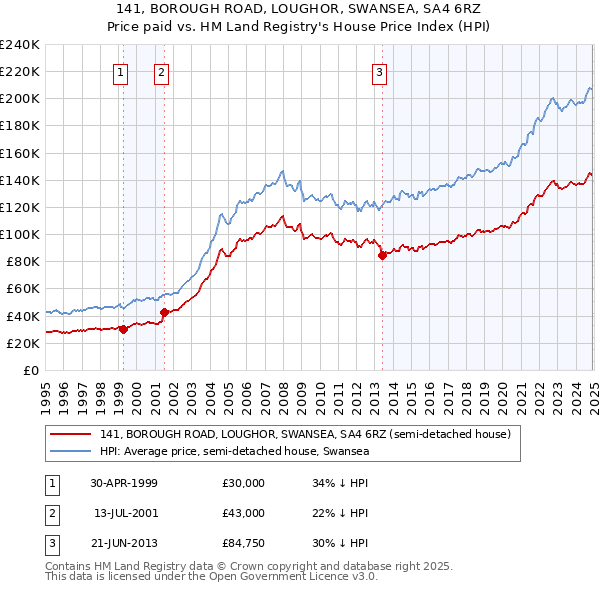 141, BOROUGH ROAD, LOUGHOR, SWANSEA, SA4 6RZ: Price paid vs HM Land Registry's House Price Index