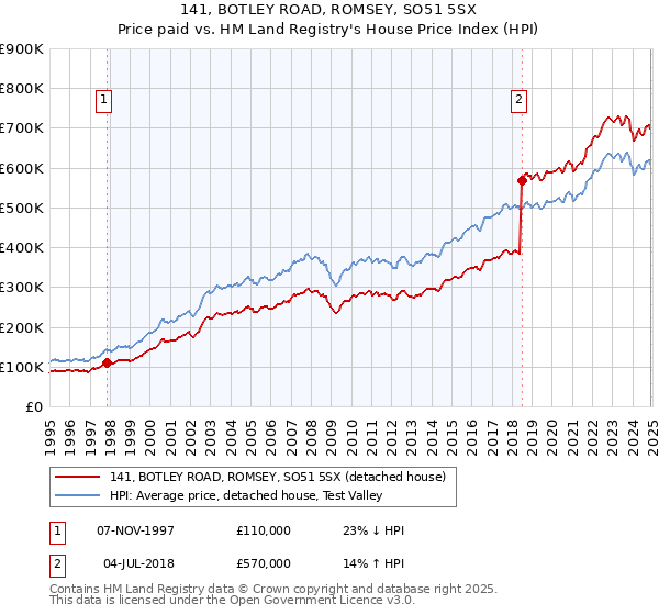 141, BOTLEY ROAD, ROMSEY, SO51 5SX: Price paid vs HM Land Registry's House Price Index