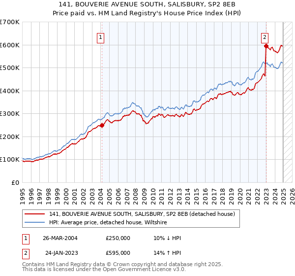 141, BOUVERIE AVENUE SOUTH, SALISBURY, SP2 8EB: Price paid vs HM Land Registry's House Price Index