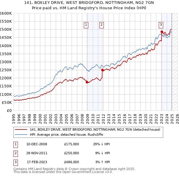 141, BOXLEY DRIVE, WEST BRIDGFORD, NOTTINGHAM, NG2 7GN: Price paid vs HM Land Registry's House Price Index