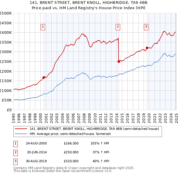 141, BRENT STREET, BRENT KNOLL, HIGHBRIDGE, TA9 4BB: Price paid vs HM Land Registry's House Price Index