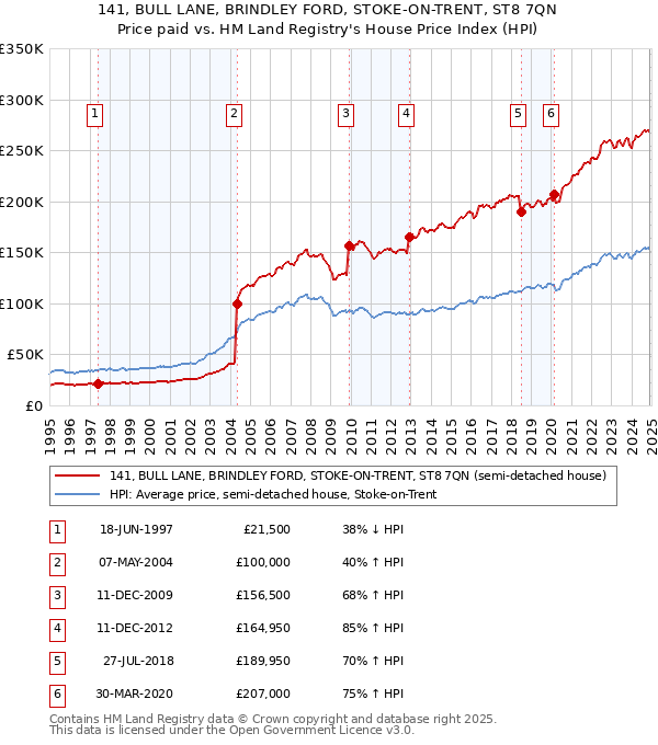 141, BULL LANE, BRINDLEY FORD, STOKE-ON-TRENT, ST8 7QN: Price paid vs HM Land Registry's House Price Index