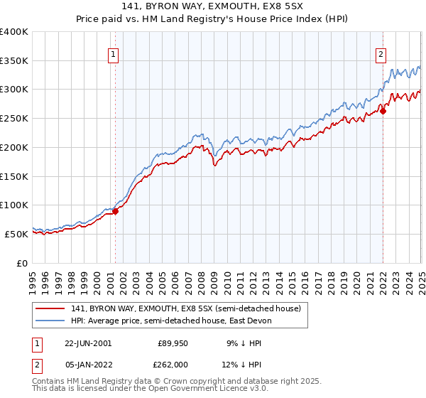 141, BYRON WAY, EXMOUTH, EX8 5SX: Price paid vs HM Land Registry's House Price Index