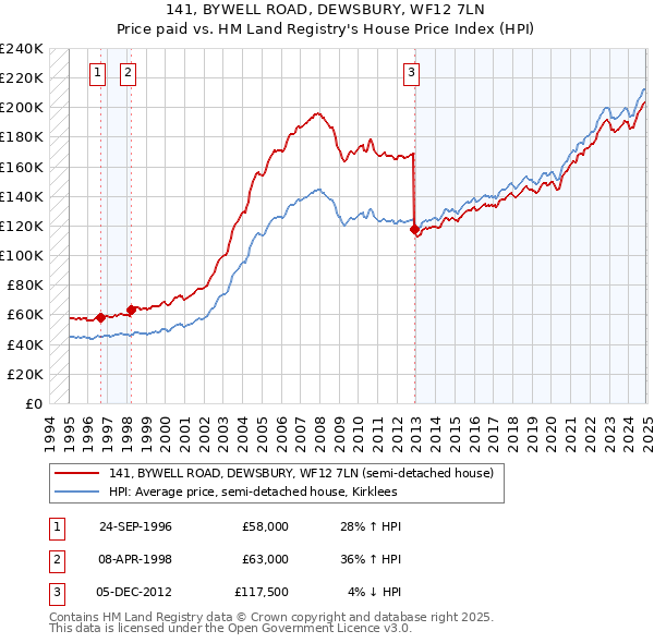 141, BYWELL ROAD, DEWSBURY, WF12 7LN: Price paid vs HM Land Registry's House Price Index