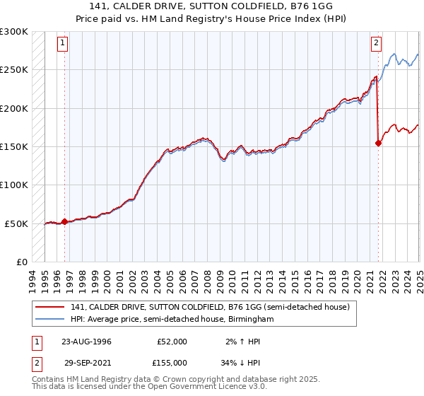 141, CALDER DRIVE, SUTTON COLDFIELD, B76 1GG: Price paid vs HM Land Registry's House Price Index