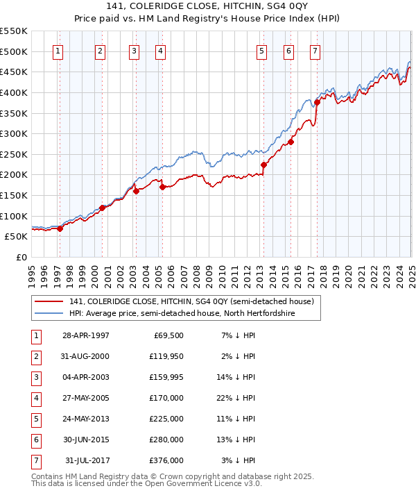 141, COLERIDGE CLOSE, HITCHIN, SG4 0QY: Price paid vs HM Land Registry's House Price Index