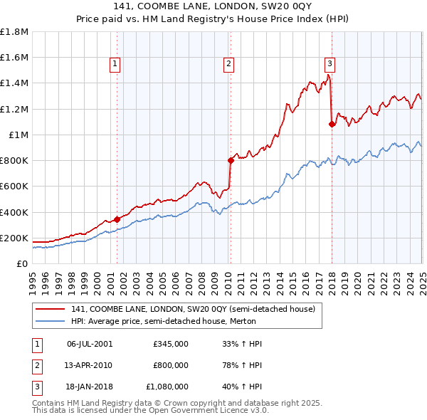 141, COOMBE LANE, LONDON, SW20 0QY: Price paid vs HM Land Registry's House Price Index