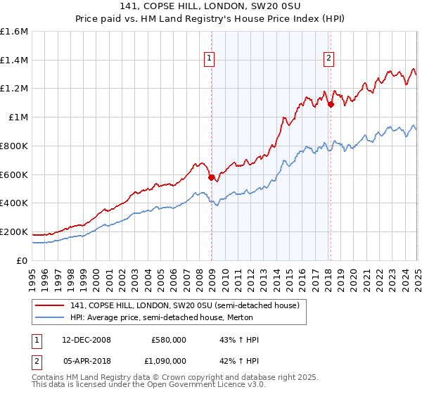 141, COPSE HILL, LONDON, SW20 0SU: Price paid vs HM Land Registry's House Price Index