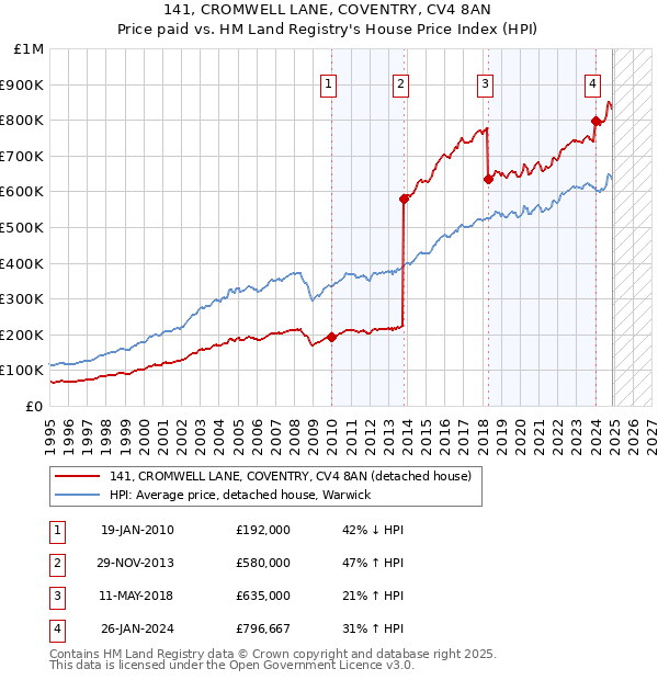 141, CROMWELL LANE, COVENTRY, CV4 8AN: Price paid vs HM Land Registry's House Price Index