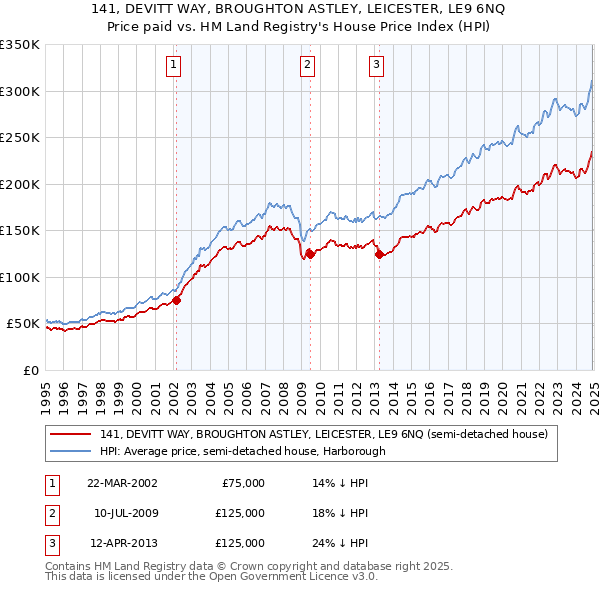 141, DEVITT WAY, BROUGHTON ASTLEY, LEICESTER, LE9 6NQ: Price paid vs HM Land Registry's House Price Index