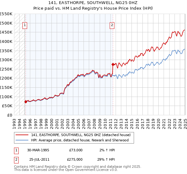 141, EASTHORPE, SOUTHWELL, NG25 0HZ: Price paid vs HM Land Registry's House Price Index