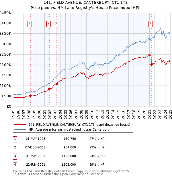 141, FIELD AVENUE, CANTERBURY, CT1 1TS: Price paid vs HM Land Registry's House Price Index