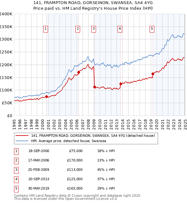 141, FRAMPTON ROAD, GORSEINON, SWANSEA, SA4 4YG: Price paid vs HM Land Registry's House Price Index