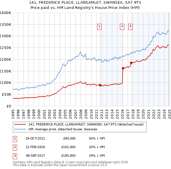 141, FREDERICK PLACE, LLANSAMLET, SWANSEA, SA7 9TS: Price paid vs HM Land Registry's House Price Index