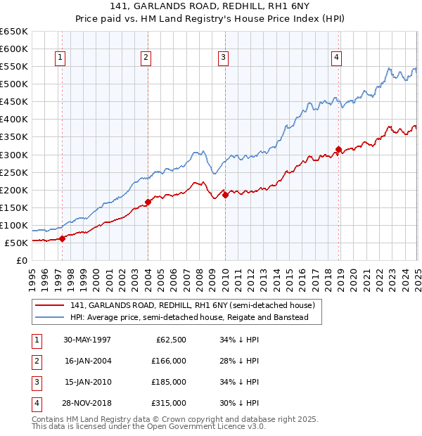 141, GARLANDS ROAD, REDHILL, RH1 6NY: Price paid vs HM Land Registry's House Price Index