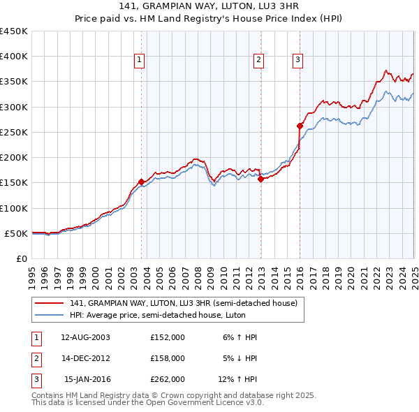 141, GRAMPIAN WAY, LUTON, LU3 3HR: Price paid vs HM Land Registry's House Price Index