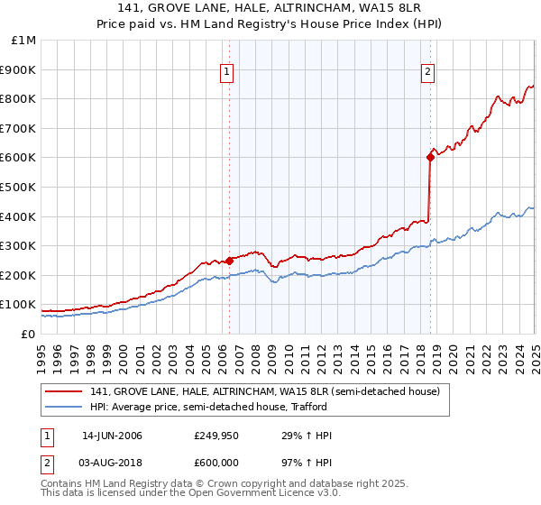 141, GROVE LANE, HALE, ALTRINCHAM, WA15 8LR: Price paid vs HM Land Registry's House Price Index