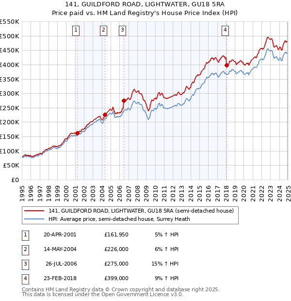 141, GUILDFORD ROAD, LIGHTWATER, GU18 5RA: Price paid vs HM Land Registry's House Price Index