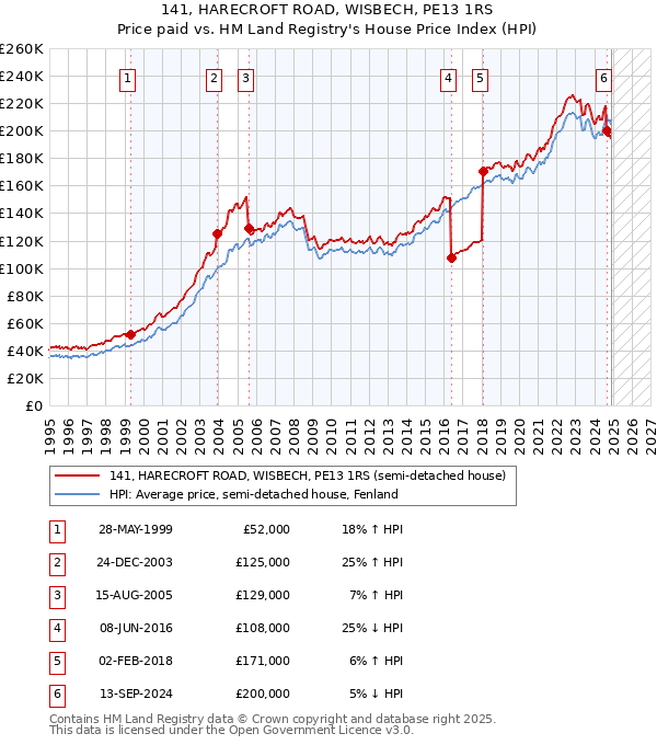 141, HARECROFT ROAD, WISBECH, PE13 1RS: Price paid vs HM Land Registry's House Price Index