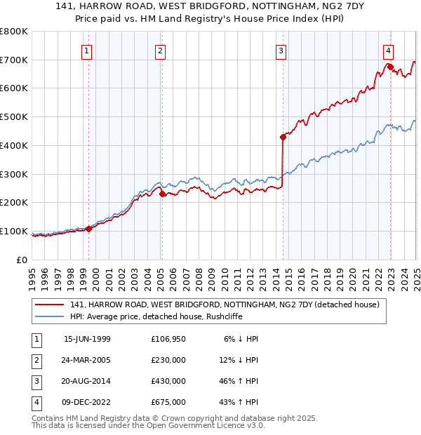 141, HARROW ROAD, WEST BRIDGFORD, NOTTINGHAM, NG2 7DY: Price paid vs HM Land Registry's House Price Index