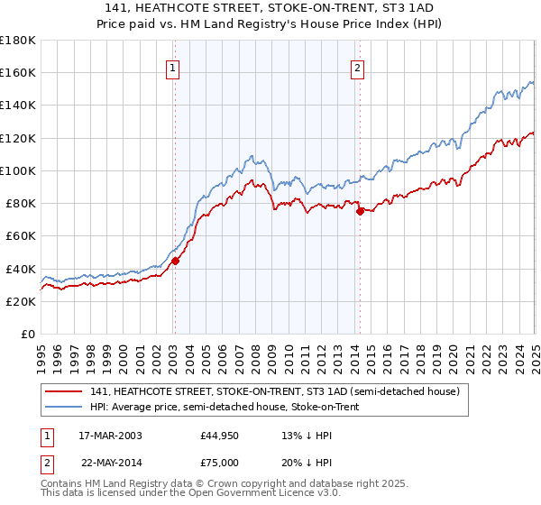 141, HEATHCOTE STREET, STOKE-ON-TRENT, ST3 1AD: Price paid vs HM Land Registry's House Price Index