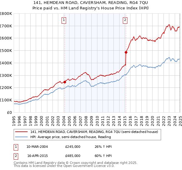 141, HEMDEAN ROAD, CAVERSHAM, READING, RG4 7QU: Price paid vs HM Land Registry's House Price Index