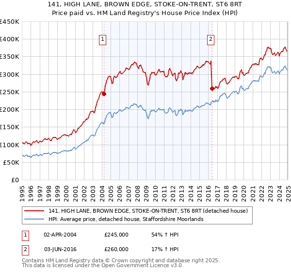 141, HIGH LANE, BROWN EDGE, STOKE-ON-TRENT, ST6 8RT: Price paid vs HM Land Registry's House Price Index