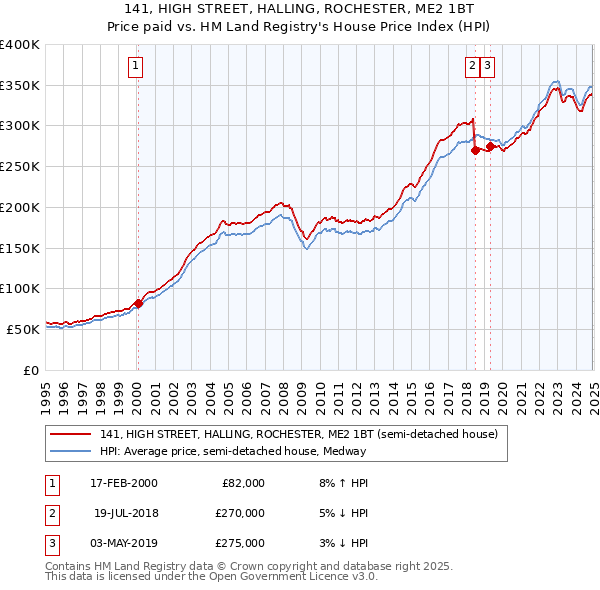 141, HIGH STREET, HALLING, ROCHESTER, ME2 1BT: Price paid vs HM Land Registry's House Price Index